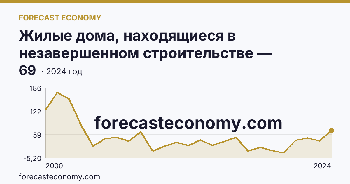 Жилые дома, находящиеся в незавершенном строительстве — Республика Бурятия: график динамики 2000–2024, последнее значение 69