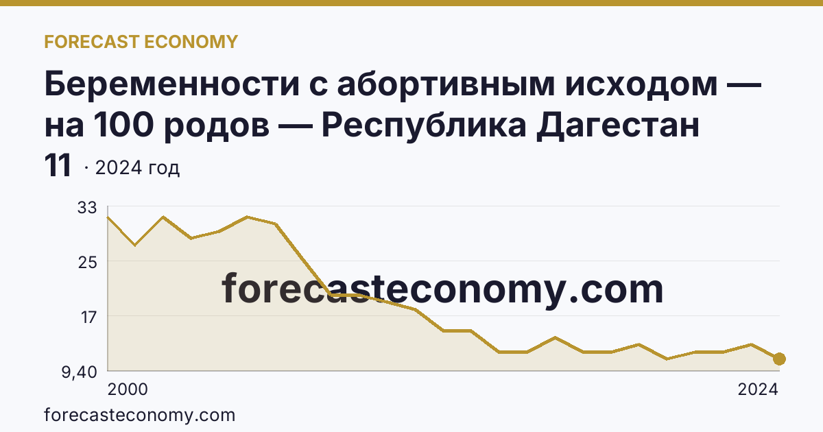Беременности с абортивным исходом — на 100 родов — Республика Дагестан: график динамики 2000–2024, последнее значение 11