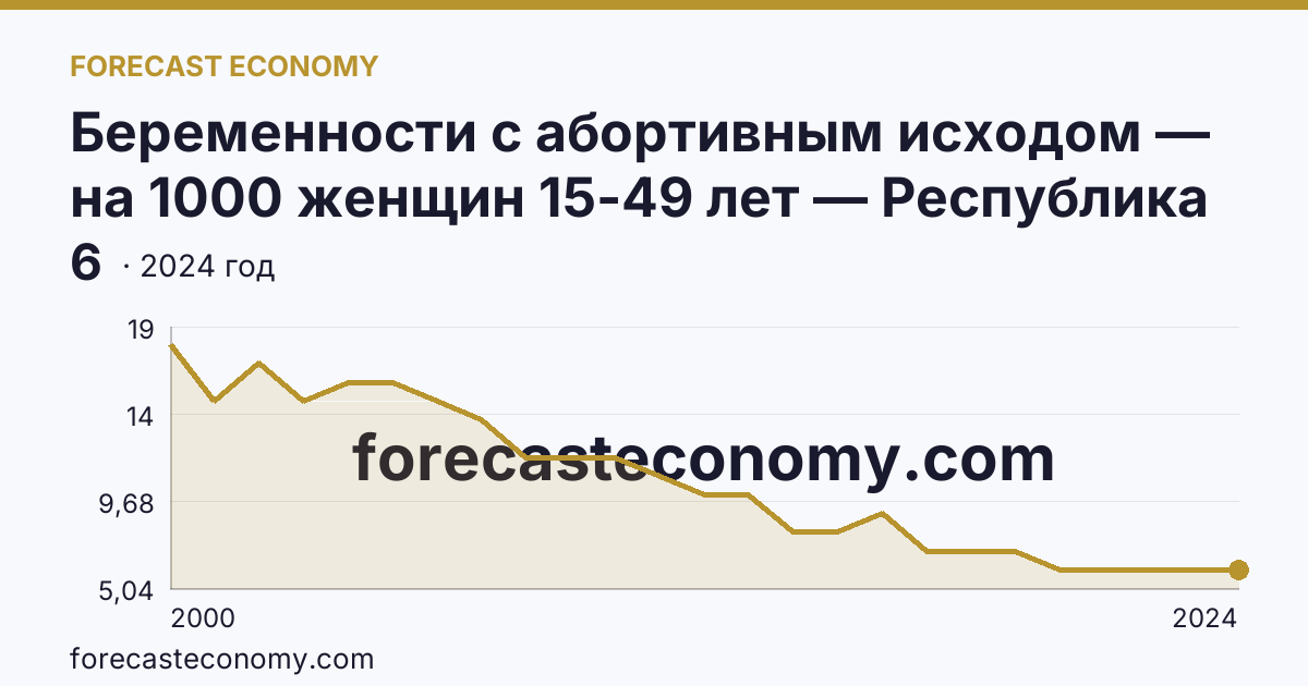 Беременности с абортивным исходом — на 1000 женщин 15-49 лет — Республика Дагестан: график динамики 2000–2024, последнее значение 6