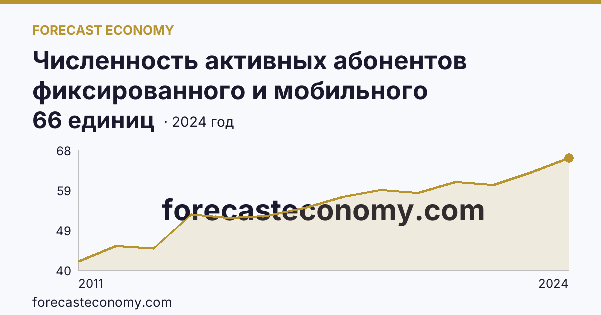 Численность активных абонентов фиксированного и мобильного широкополосного доступа к сети Интернет на 100 человек населения — численность активных абонентов мобильного широкополосного доступа к сети Интернет — Республика Дагестан: график динамики 2011–2024, последнее значение 66 единиц