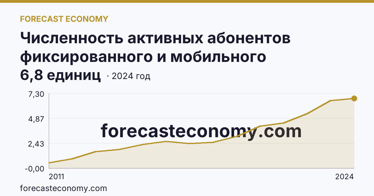 Численность активных абонентов фиксированного и мобильного широкополосного доступа к сети Интернет на 100 человек населения — численность активных абонентов фиксированного широкополосного доступа к сети Интернет — Республика Дагестан: график динамики 2011–2024, последнее значение 6,8 единиц