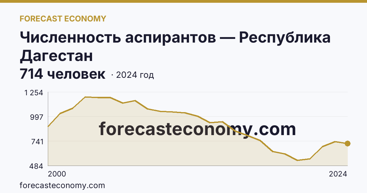 Численность аспирантов — Республика Дагестан: график динамики 2000–2024, последнее значение 714 человек
