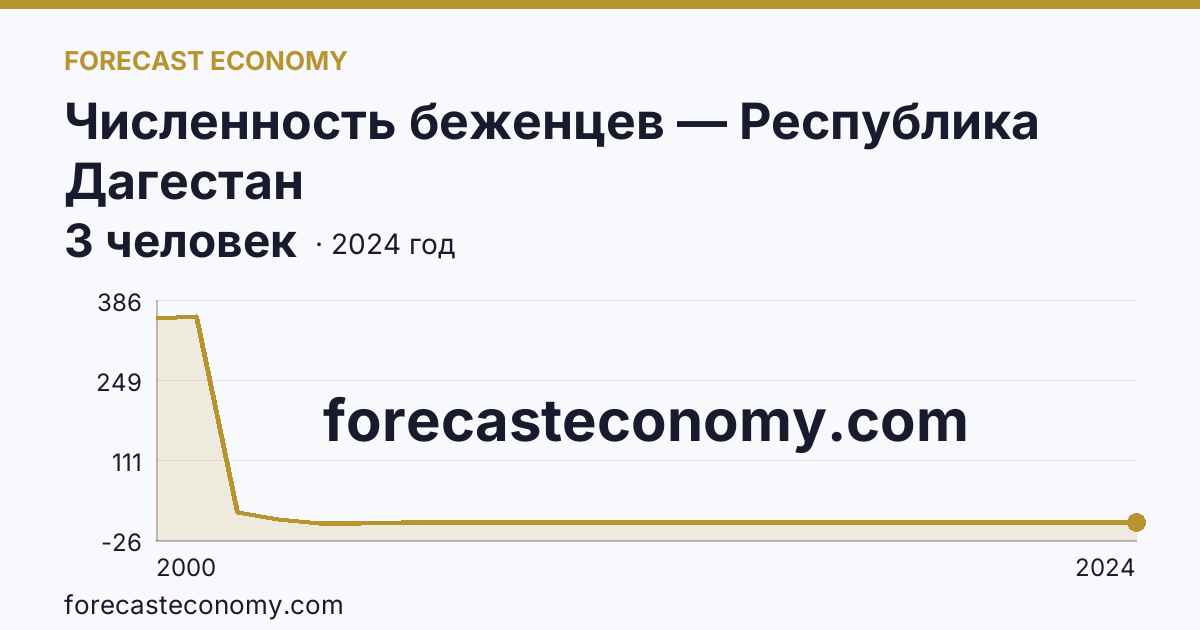 Численность беженцев — Республика Дагестан: график динамики 2000–2024, последнее значение 3 человек
