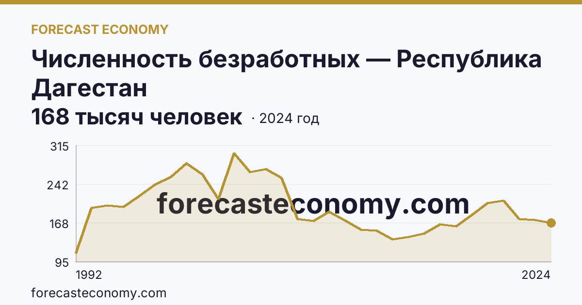 Численность безработных — Республика Дагестан: график динамики 1992–2024, последнее значение 168 тысяч человек