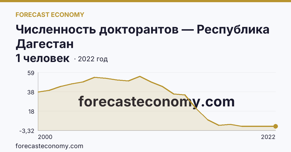 Численность докторантов — Республика Дагестан: график динамики 2000–2022, последнее значение 1 человек