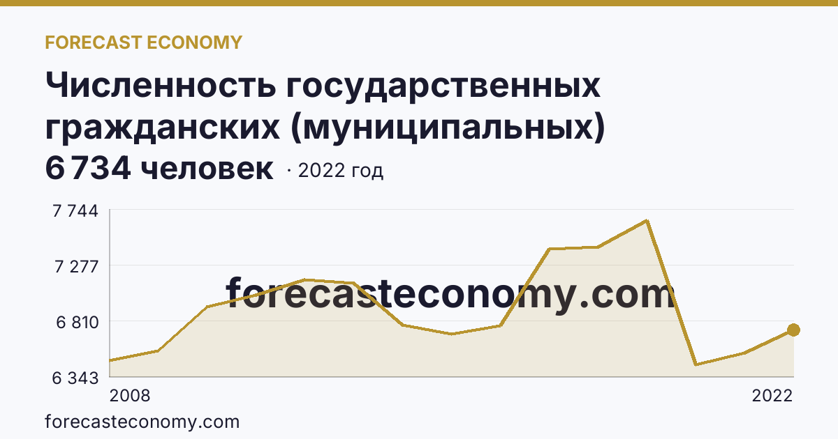 Численность государственных гражданских (муниципальных) служащих органов исполнительной власти субъектов Российской Федерации и органов местного самоуправления — Республика Дагестан: график динамики 2008–2022, последнее значение 6 734 человек