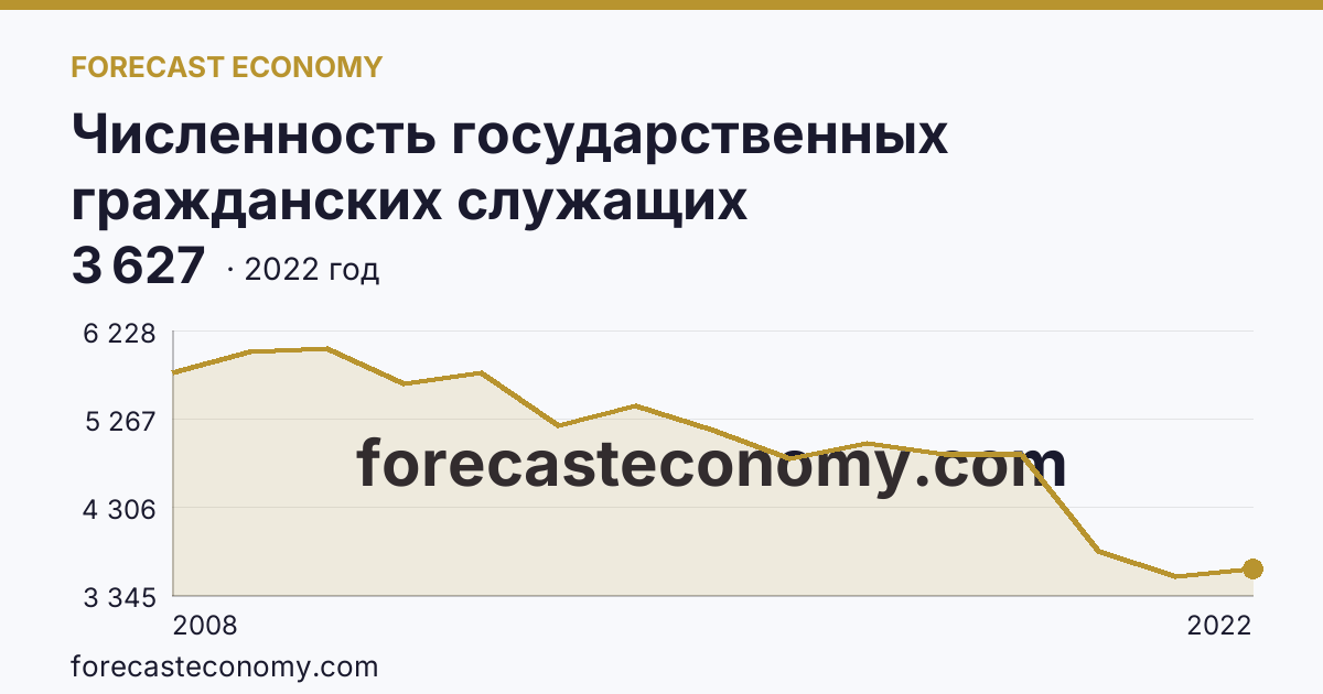 Численность государственных гражданских служащих территориальных органов федеральных органов исполнительной власти — Республика Дагестан: график динамики 2008–2022, последнее значение 3 627