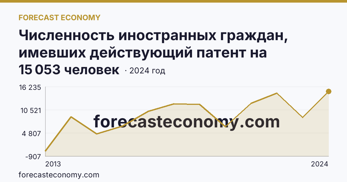 Численность иностранных граждан, имевших действующий патент на осуществление трудовой деятельности — Республика Дагестан: график динамики 2013–2024, последнее значение 15 053 человек