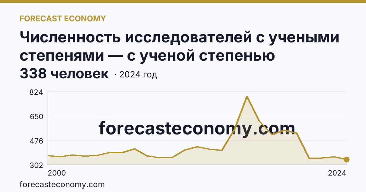Численность исследователей с учеными степенями — с ученой степенью кандидата наук — Республика Дагестан: график динамики 2000–2024, последнее значение 338 человек