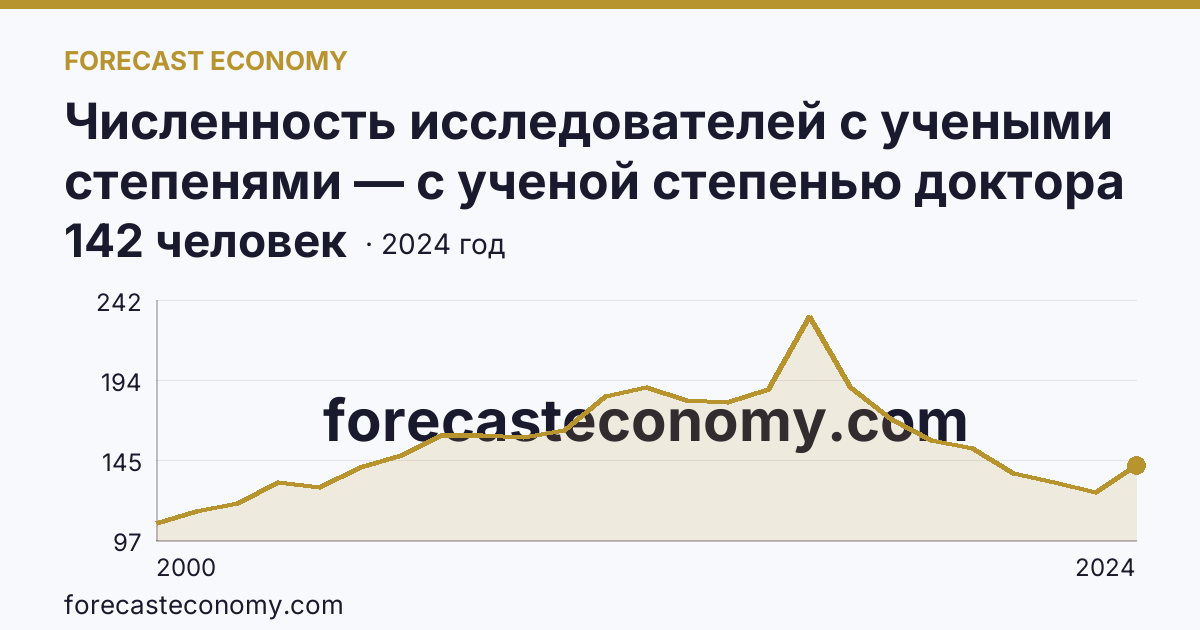 Численность исследователей с учеными степенями — с ученой степенью доктора наук — Республика Дагестан: график динамики 2000–2024, последнее значение 142 человек