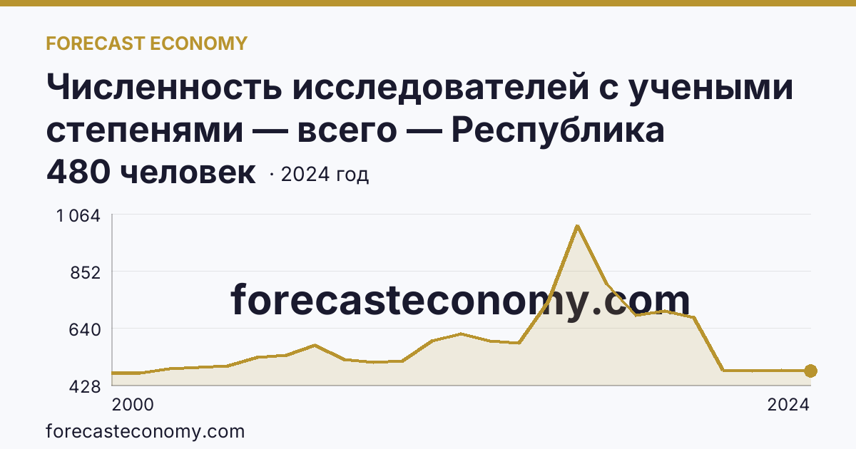 Численность исследователей с учеными степенями — всего — Республика Дагестан: график динамики 2000–2024, последнее значение 480 человек