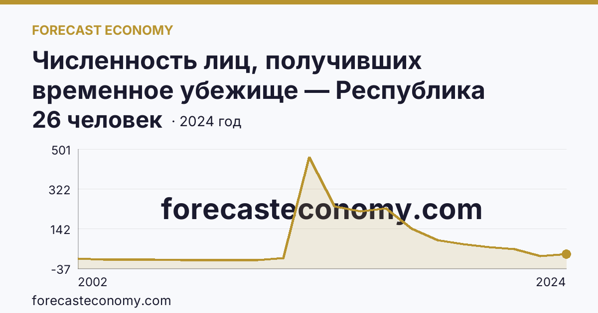 Численность лиц, получивших временное убежище — Республика Дагестан: график динамики 2002–2024, последнее значение 26 человек