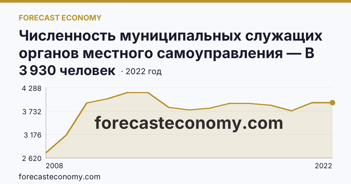 Численность муниципальных служащих органов местного самоуправления — В местных администрациях (исполнительно-распорядительных органах муниципальных образований) — Республика Дагестан: график динамики 2008–2022, последнее значение 3 930 человек