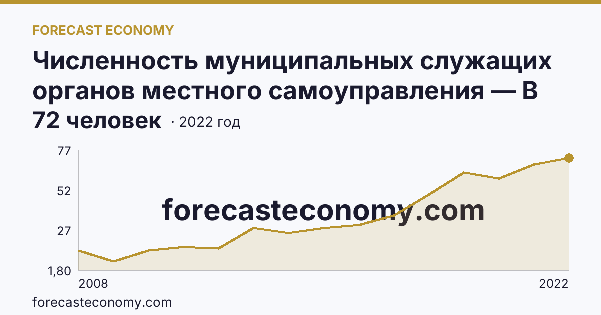 Численность муниципальных служащих органов местного самоуправления — В представительных органах — Республика Дагестан: график динамики 2008–2022, последнее значение 72 человек
