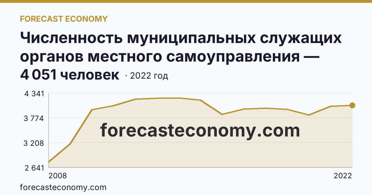 Численность муниципальных служащих органов местного самоуправления — всего — Республика Дагестан: график динамики 2008–2022, последнее значение 4 051 человек
