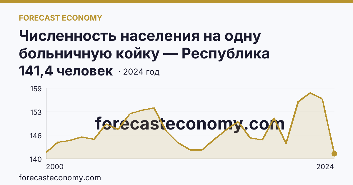 Численность населения на одну больничную койку — Республика Дагестан: график динамики 2000–2024, последнее значение 141,4 человек