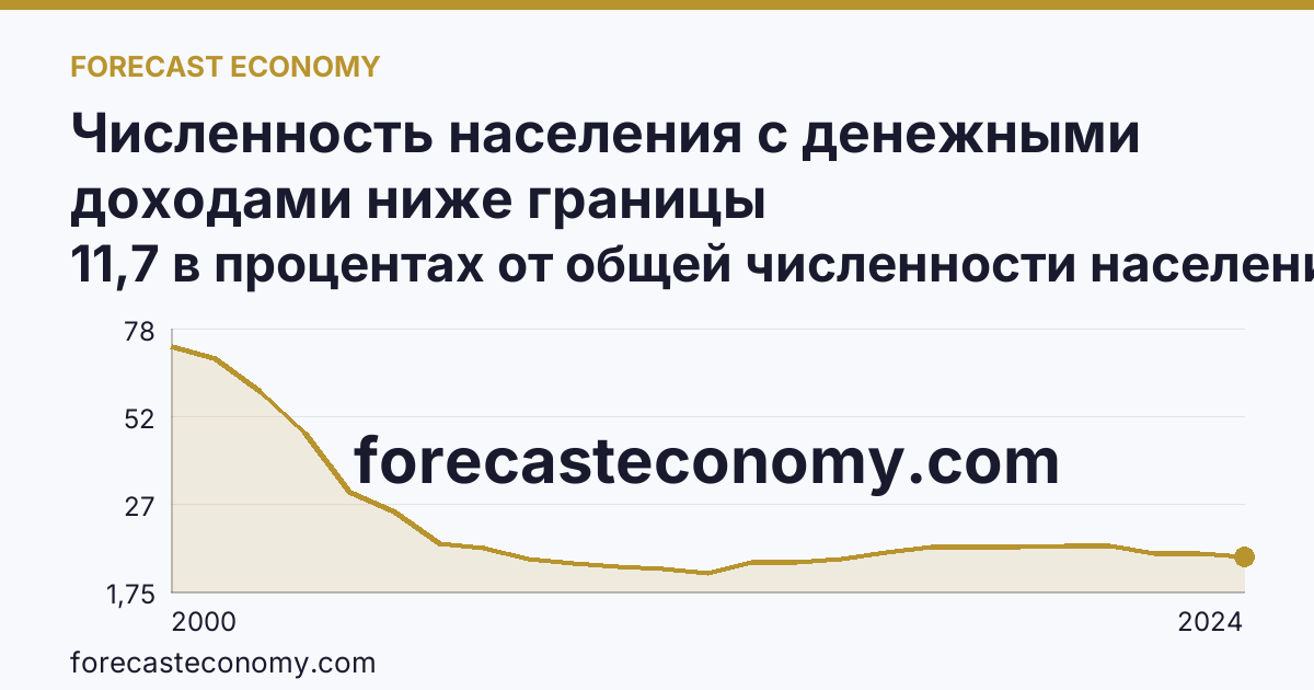 Численность населения с денежными доходами ниже границы бедности/величины прожиточного минимума — Республика Дагестан: график динамики 2000–2024, последнее значение 11,7 в процентах от общей численности населения субъекта