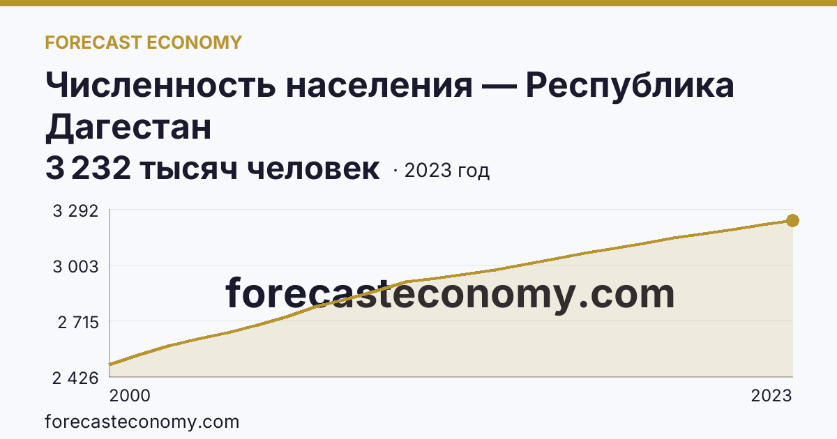 Численность населения — Республика Дагестан: график динамики 2000–2023, последнее значение 3 232 тысяч человек