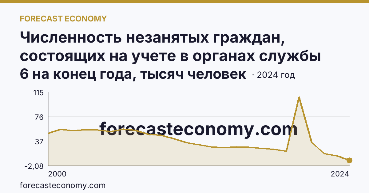Численность незанятых граждан, состоящих на учете в органах службы занятости населения в целях поиска подходящей работы — Республика Дагестан: график динамики 2000–2024, последнее значение 6 на конец года, тысяч человек