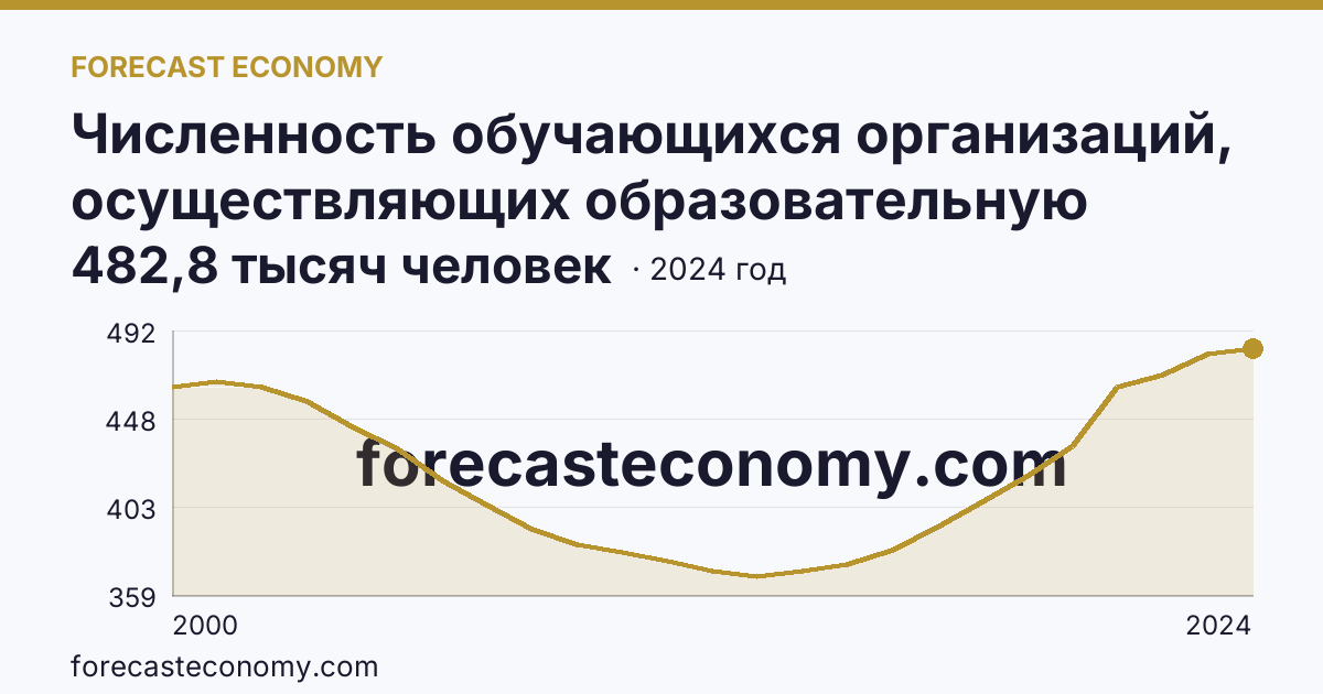 Численность обучающихся организаций, осуществляющих образовательную деятельность по образовательным программам начального, основного и среднего общего образования — Республика Дагестан: график динамики 2000–2024, последнее значение 482,8 тысяч человек