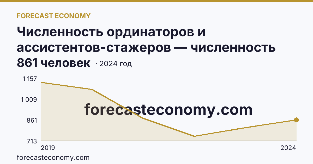 Численность ординаторов и ассистентов-стажеров — численность ординаторов — Республика Дагестан: график динамики 2019–2024, последнее значение 861 человек