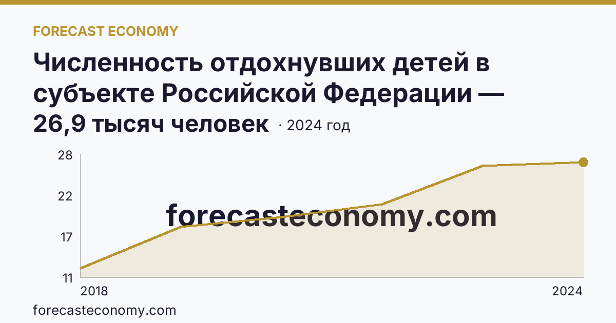 Численность отдохнувших детей в субъекте Российской Федерации — Республика Дагестан: график динамики 2018–2024, последнее значение 26,9 тысяч человек