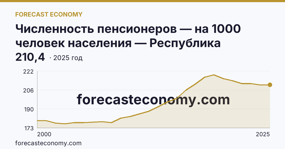 Численность пенсионеров — на 1000 человек населения — Республика Дагестан: график динамики 2000–2025, последнее значение 210,4