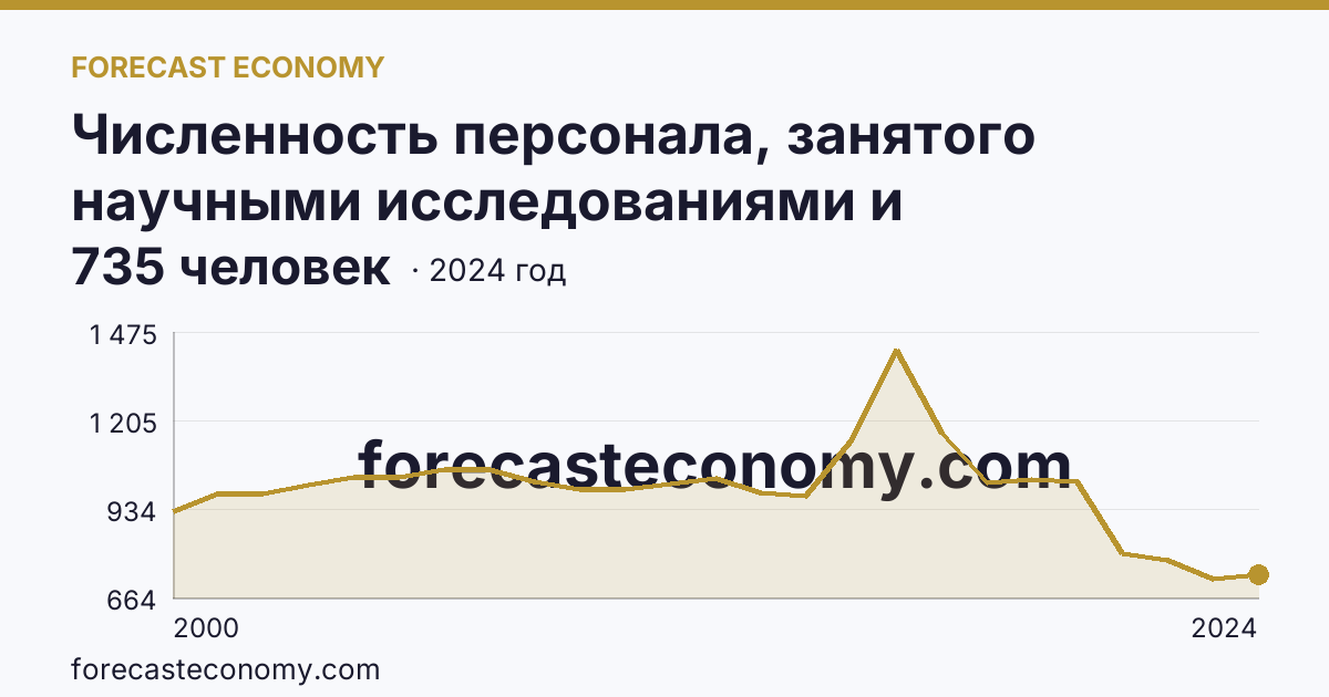 Численность персонала, занятого научными исследованиями и разработками, по категориям — исследователи — Республика Дагестан: график динамики 2000–2024, последнее значение 735 человек