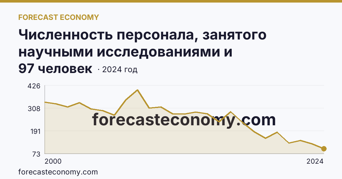 Численность персонала, занятого научными исследованиями и разработками, по категориям — вспомогательный персонал — Республика Дагестан: график динамики 2000–2024, последнее значение 97 человек
