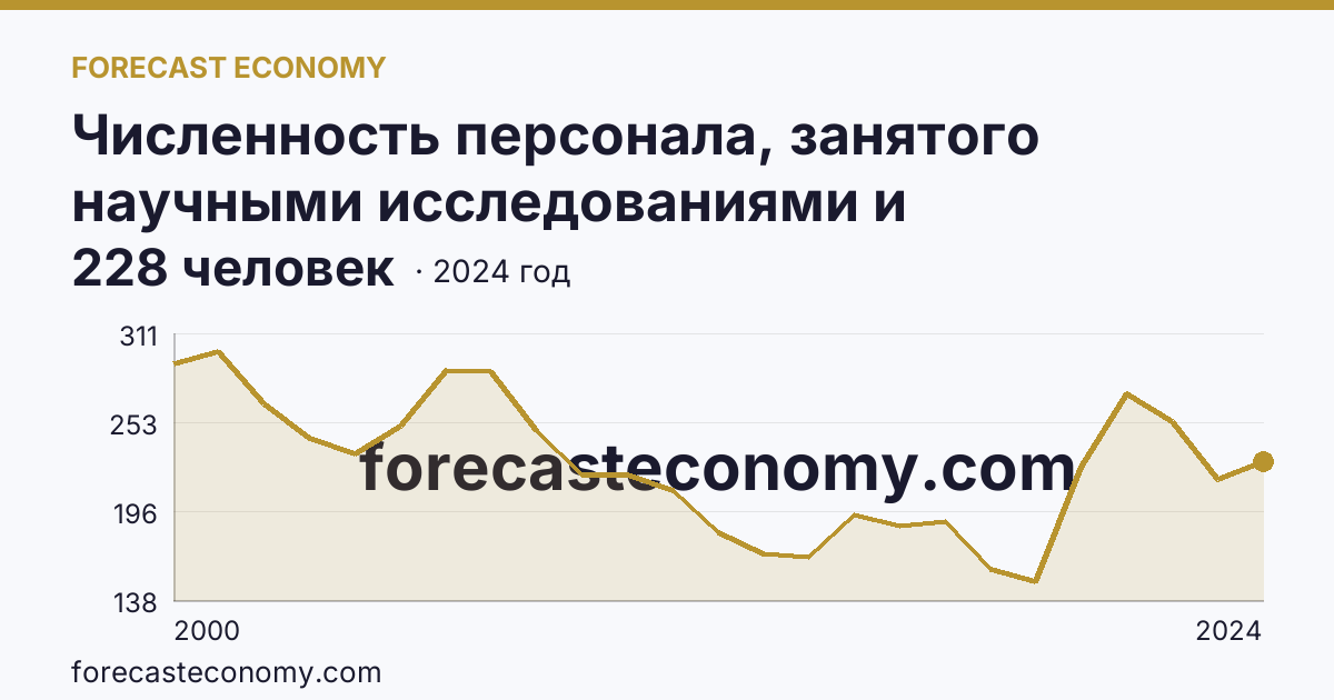 Численность персонала, занятого научными исследованиями и разработками, по категориям — прочие — Республика Дагестан: график динамики 2000–2024, последнее значение 228 человек
