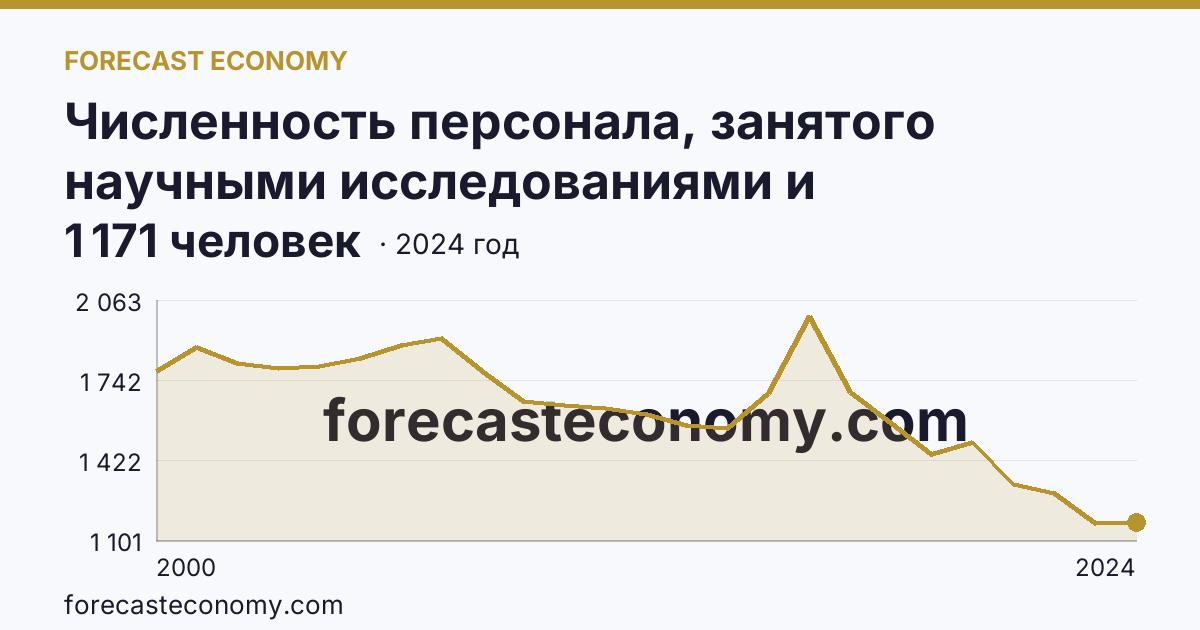 Численность персонала, занятого научными исследованиями и разработками — Республика Дагестан: график динамики 2000–2024, последнее значение 1 171 человек