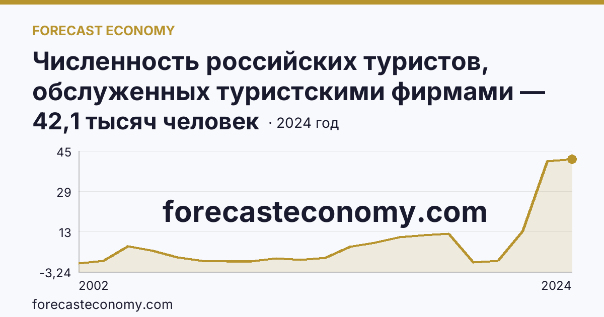 Численность российских туристов, обслуженных туристскими фирмами — численность российских туристов, отправленных туристскими фирмами, в зарубежные туры — Республика Дагестан: график динамики 2002–2024, последнее значение 42,1 тысяч человек