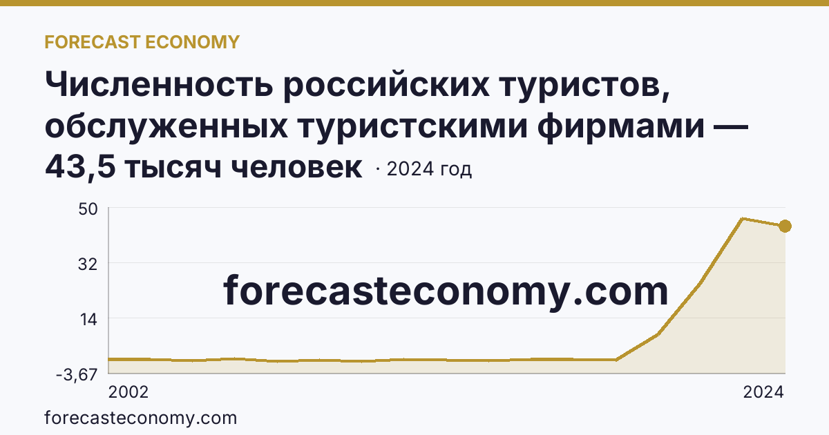Численность российских туристов, обслуженных туристскими фирмами — численность российских туристов, отправленых туристскими фирмами, в туры по России — Республика Дагестан: график динамики 2002–2024, последнее значение 43,5 тысяч человек