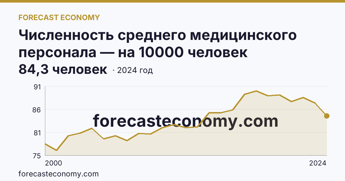 Численность среднего медицинского персонала — на 10000 человек населения — Республика Дагестан: график динамики 2000–2024, последнее значение 84,3 человек