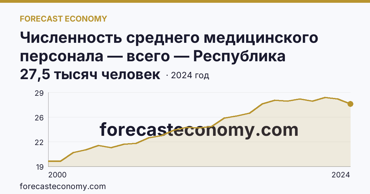 Численность среднего медицинского персонала — всего — Республика Дагестан: график динамики 2000–2024, последнее значение 27,5 тысяч человек
