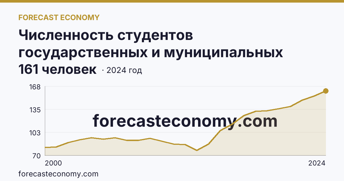 Численность студентов государственных и муниципальных профессиональных образовательных организаций, обучающихся по программам подготовки специалистов среднего звена на 10 000 человек населения — Республика Дагестан: график динамики 2000–2024, последнее значение 161 человек