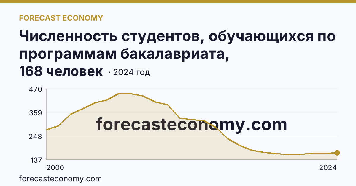 Численность студентов, обучающихся по программам бакалавриата, специалитета, магистратуры на 10 000 человек населения — Республика Дагестан: график динамики 2000–2024, последнее значение 168 человек