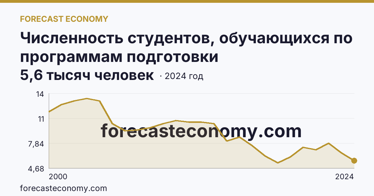 Численность студентов, обучающихся по программам подготовки квалифицированных рабочих, служащих — Республика Дагестан: график динамики 2000–2024, последнее значение 5,6 тысяч человек