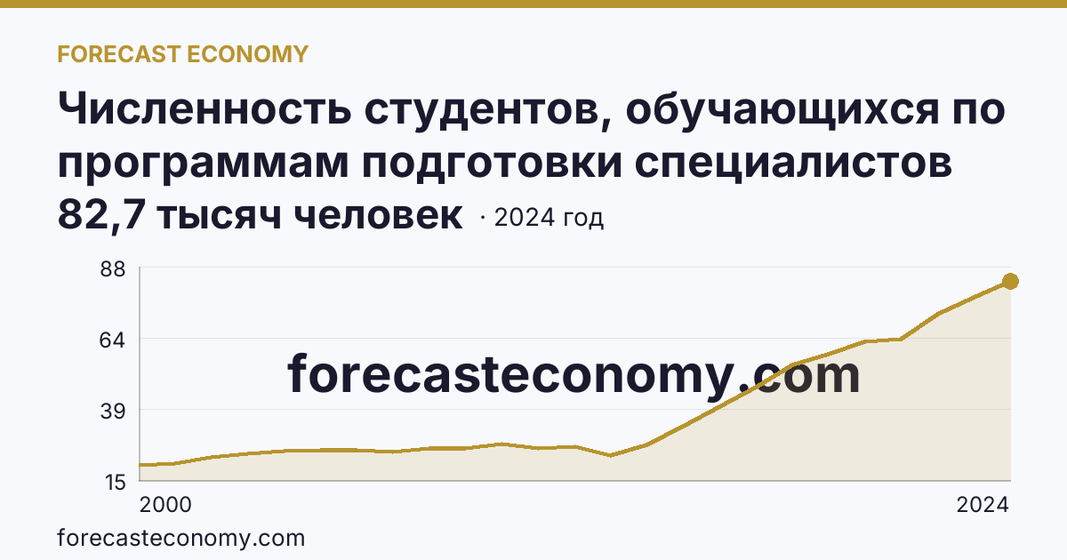 Численность студентов, обучающихся по программам подготовки специалистов среднего звена — Республика Дагестан: график динамики 2000–2024, последнее значение 82,7 тысяч человек