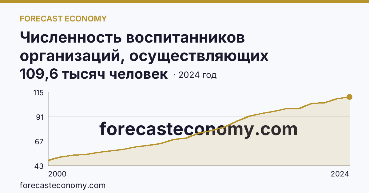 Численность воспитанников организаций, осуществляющих образовательную деятельность по образовательным программам дошкольного образования, присмотр и уход за детьми — Республика Дагестан: график динамики 2000–2024, последнее значение 109,6 тысяч человек