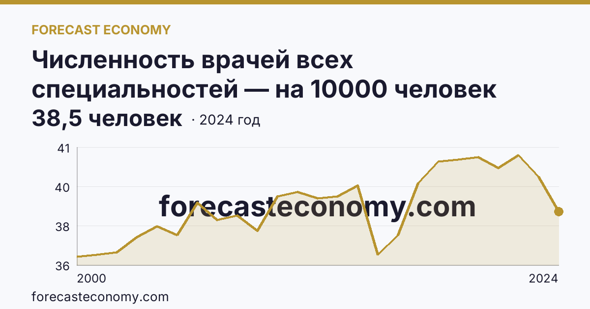 Численность врачей всех специальностей — на 10000 человек населения — Республика Дагестан: график динамики 2000–2024, последнее значение 38,5 человек