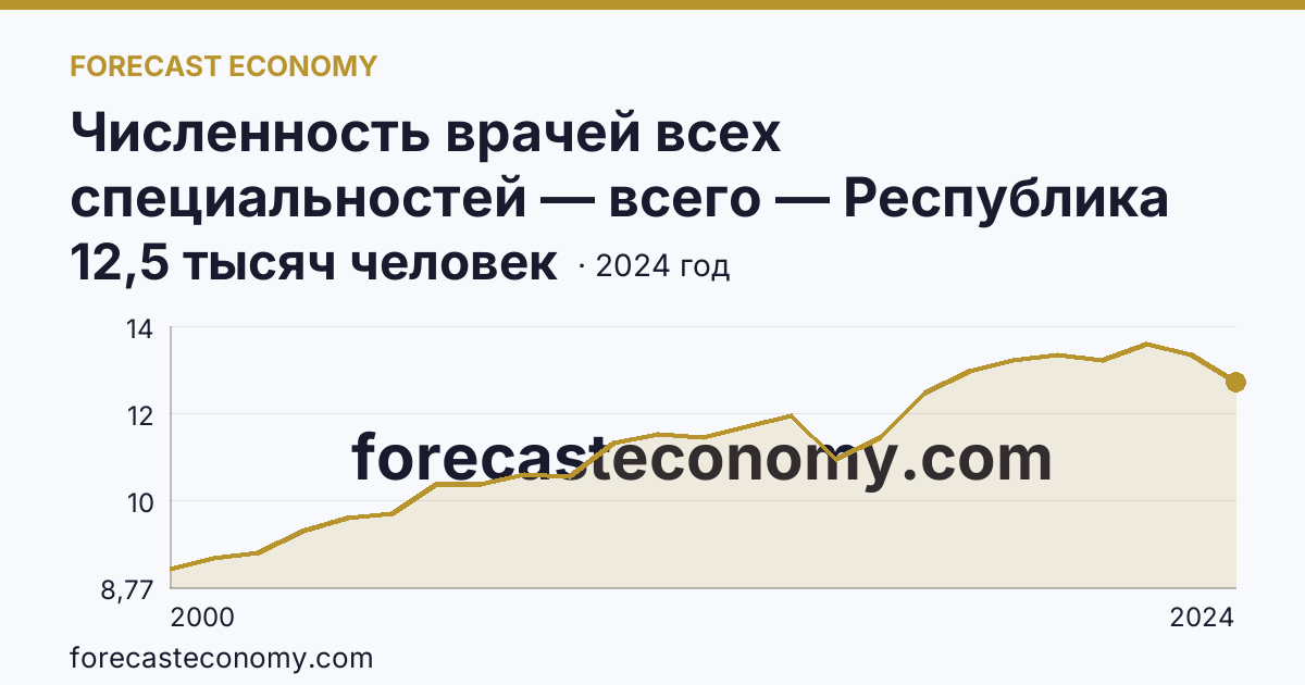 Численность врачей всех специальностей — всего — Республика Дагестан: график динамики 2000–2024, последнее значение 12,5 тысяч человек