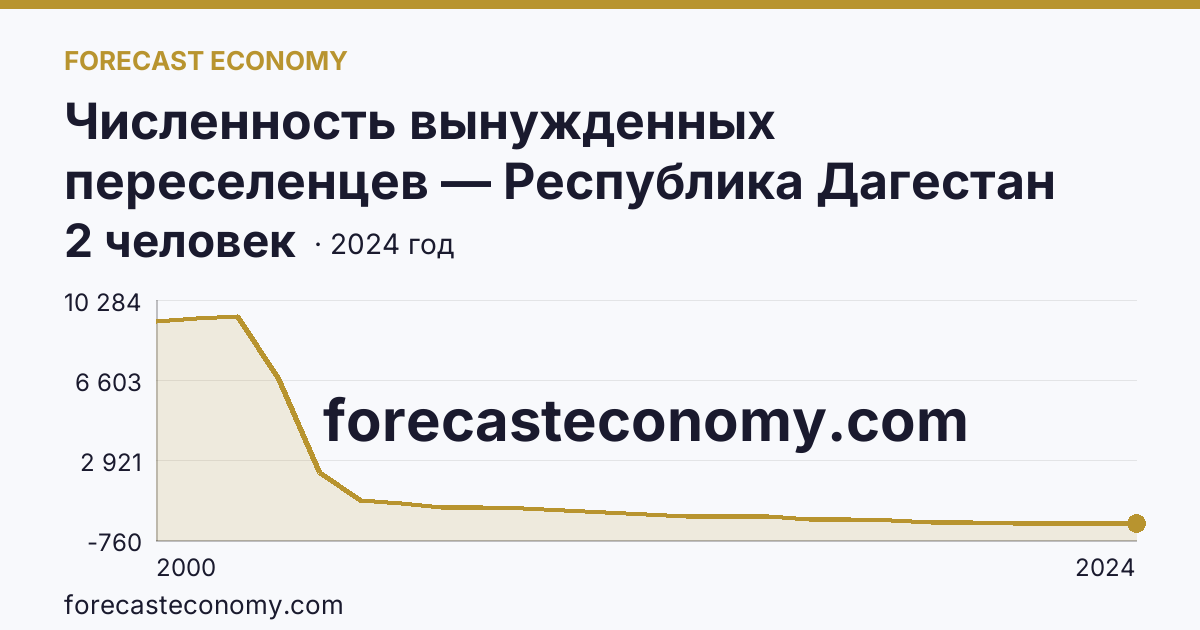 Численность вынужденных переселенцев — Республика Дагестан: график динамики 2000–2024, последнее значение 2 человек