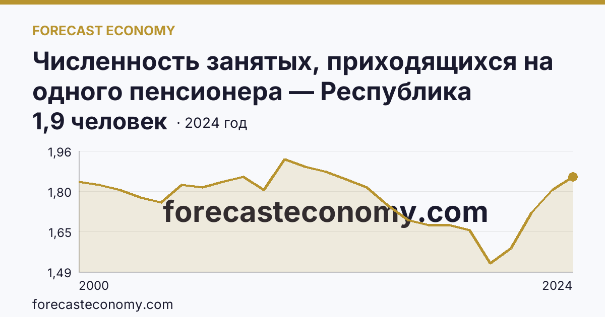 Численность занятых, приходящихся на одного пенсионера — Республика Дагестан: график динамики 2000–2024, последнее значение 1,9 человек