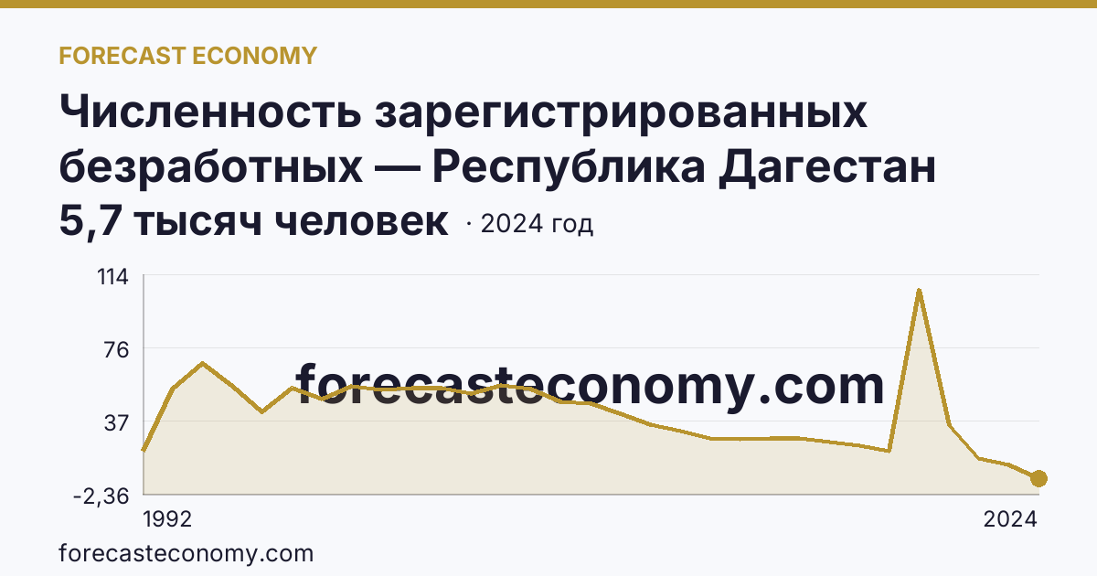 Численность зарегистрированных безработных — Республика Дагестан: график динамики 1992–2024, последнее значение 5,7 тысяч человек
