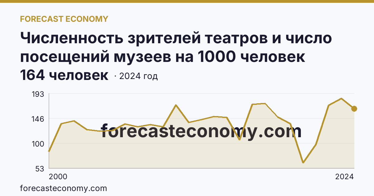 Численность зрителей театров и число посещений музеев на 1000 человек населения — число посещений музеев — Республика Дагестан: график динамики 2000–2024, последнее значение 164 человек
