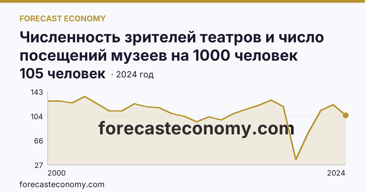 Численность зрителей театров и число посещений музеев на 1000 человек населения — численность зрителей театров — Республика Дагестан: график динамики 2000–2024, последнее значение 105 человек