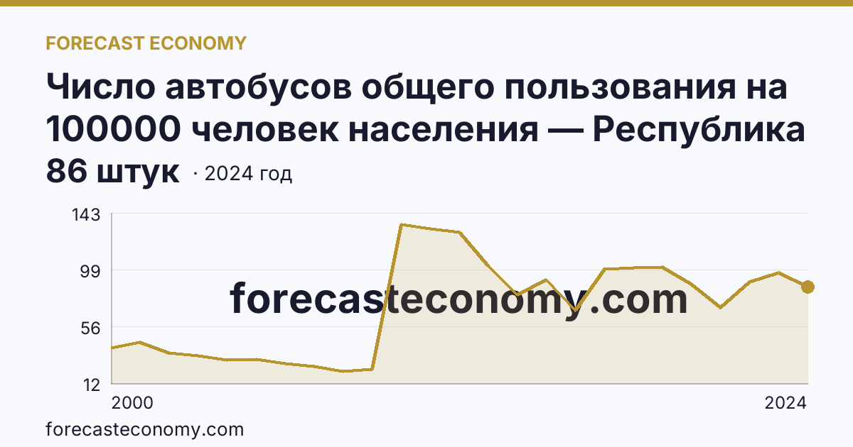 Число автобусов общего пользования на 100000 человек населения — Республика Дагестан: график динамики 2000–2024, последнее значение 86 штук