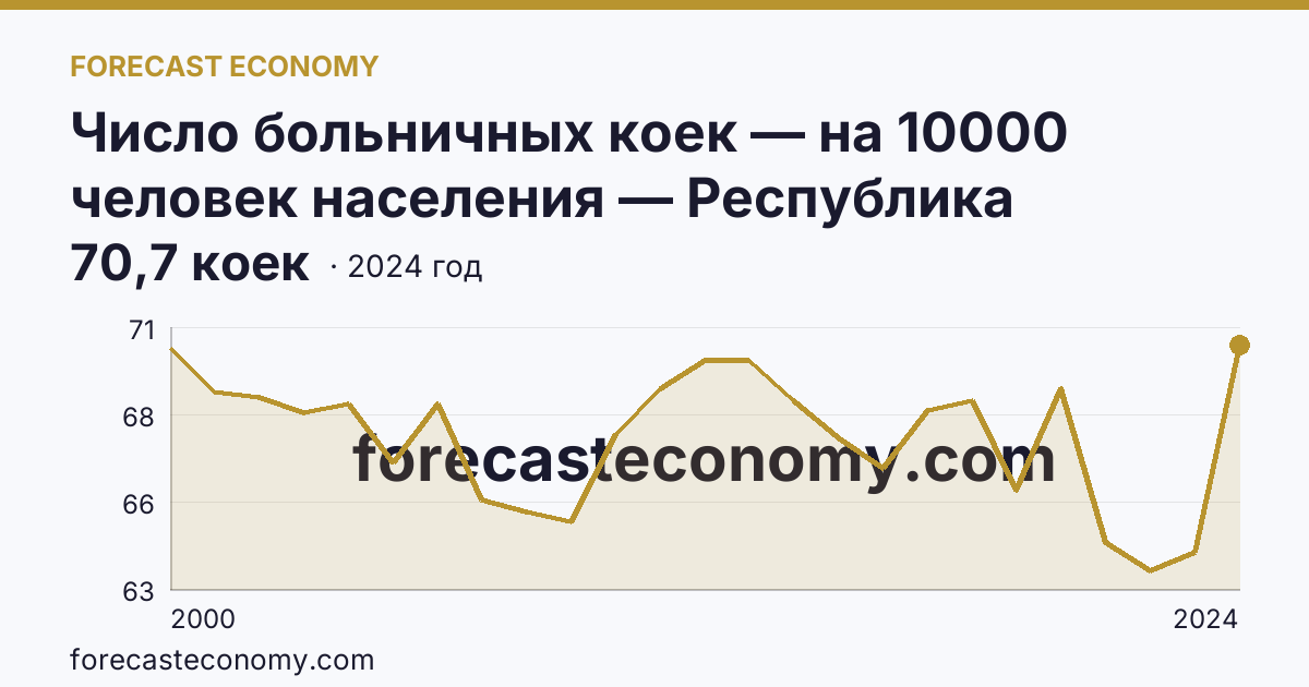 Число больничных коек — на 10000 человек населения — Республика Дагестан: график динамики 2000–2024, последнее значение 70,7 коек