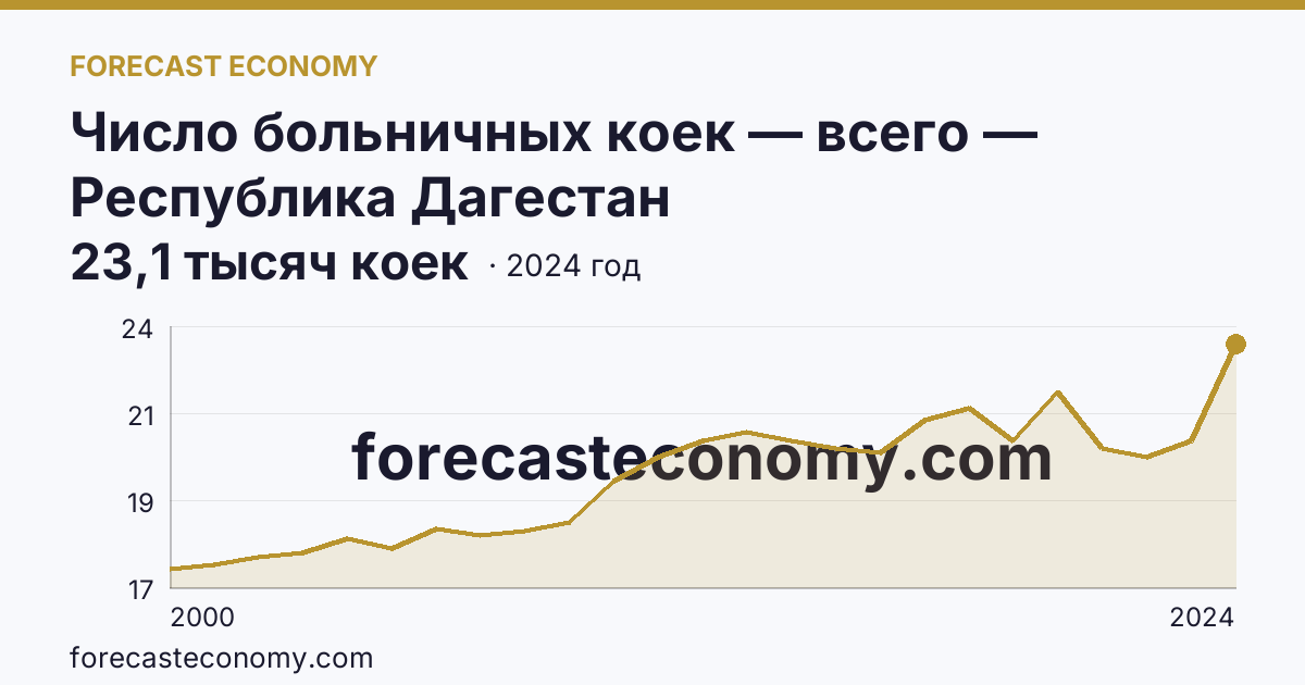 Число больничных коек — всего — Республика Дагестан: график динамики 2000–2024, последнее значение 23,1 тысяч коек